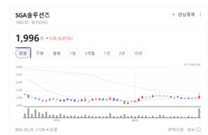 AI 인프라 투자 확대 속 SGA솔루션즈·아이크래프트 등 주가 '함박웃음' - 뉴스 썸네일 이미지