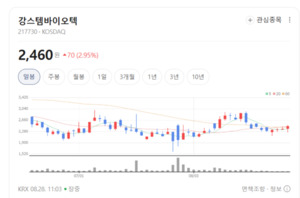 줄기세포 치료제 임상 성과 차별화...테마 약세 속 개별주 장세 - 뉴스 썸네일 이미지