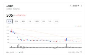 치료제 임상 기대감에 샤페론·JW신약 주가 '덩실덩실' - 뉴스 썸네일 이미지