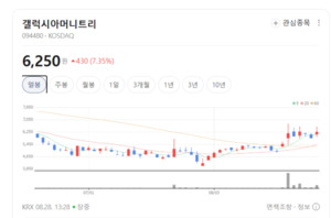 SNS 내 플랫폼 커머스 및 광고 매출 확대...소셜네트워크주 갤럭시아머니... - 뉴스 썸네일 이미지