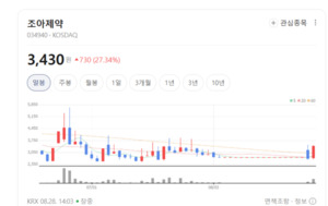 제약주, 신약 모멘텀 타고 폭발... 조아제약·동국제약 강세 주도 - 뉴스 썸네일 이미지