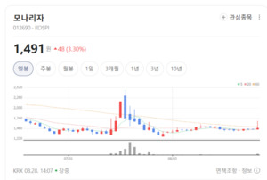 저출생 대응 예산 증액... 엔젤산업·유아용품주 상승 기류 - 뉴스 썸네일 이미지