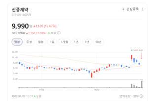 치료제 개발 속도 낸다... 신풍제약, 감염병 모멘텀 타고 재평가 - 뉴스 썸네일 이미지