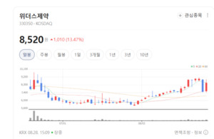 감염병 공포 속 빛난 존재감... 위더스제약, 치료제 모멘텀 타고 '날개' - 뉴스 썸네일 이미지