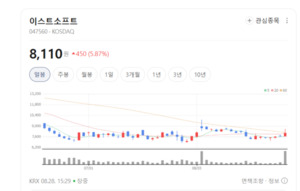 AI 휴먼, 게임 속으로 들어갔다... 이스트소프트, 신성장 엔진에 '탄력' - 뉴스 썸네일 이미지