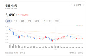 한온시스템 비용 정상화 확인...주가 재평가 조건은 '고객 다변화' - 뉴스 썸네일 이미지