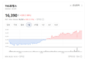TKG휴켐스, MNB가 만든 실적 개선...이제 '이익의 질' 주목 - 뉴스 썸네일 이미지