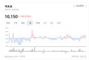 액트로 주가 조정 끝나나...전장·로봇 부품이 새 성장동력 - 뉴스 썸네일 이미지