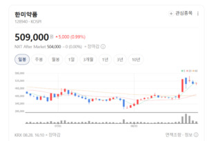 GLP-1 다음은 근육 보존...한미약품 비만 파이프라인 재평가 - 뉴스 썸네일 이미지