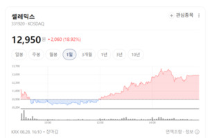 알테오젠·에이비엘바이오 등 대장주 상승랠리... 생물공학주 함박웃음 - 뉴스 썸네일 이미지