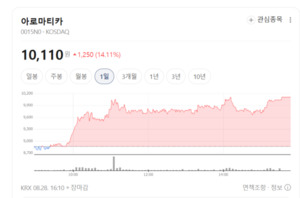 아로마티카·디와이디 주가 급등... K-뷰티 수출 호조에 폭풍 매수 - 뉴스 썸네일 이미지