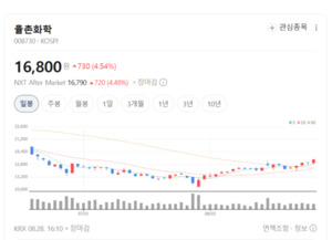 포장재 찍던 율촌화학의 변신... 이차전지 소재 들고 체질 개선 - 뉴스 썸네일 이미지