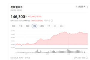 구조적 성장기에 접어든 K-푸드... 식품주, 실적 기반 밸류에이션 재평가 - 뉴스 썸네일 이미지