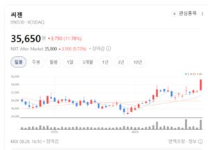 해외 수요 폭발한 씨젠...독보적 진단 기술로 다시 날아오른다 - 뉴스 썸네일 이미지