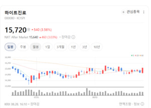 "리오프닝·제로 음료 효과"... 하이트진로·롯데칠성 주가 환호성 - 뉴스 썸네일 이미지