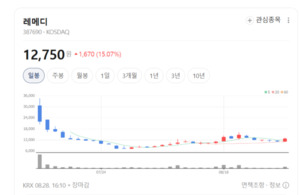 해외 실적 폭발과 K-뷰티 의료기기 돌풍... 건강관리장비주 매수세 몰렸... - 뉴스 썸네일 이미지