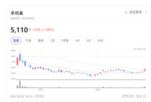 차세대 양자암호 리더 우리로, 글로벌 공급망 확보에 턴어라운드 기대 - 뉴스 썸네일 이미지
