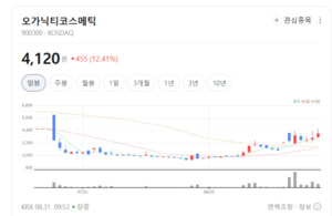 오가닉티코스메틱 급등 속 화장품 대형주 차익 실현 물량 출회 - 뉴스 썸네일 이미지
