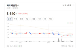 바이오텐·사토시홀딩스 급등... 식품·식료품 업종, 개별 모멘텀에 춤춘... - 뉴스 썸네일 이미지