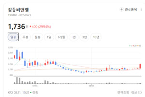 강동씨앤엘 상한가 직행... ASF 테마, 방역·백신 모멘텀에 '덩실덩실' - 뉴스 썸네일 이미지
