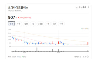 사업 다각화 돛 달았다... 모아라이프플러스, 바이오 부문 시너지로 실적... - 뉴스 썸네일 이미지