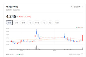 첨단 산업 지형 바꾼다... 엑사이엔씨, 그래핀 기술 고도화로 성장 동력... - 뉴스 썸네일 이미지