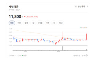 제일약품 주가 '신바람'... 화이자 테마, 개별 호재 속 옥석 가리기 - 뉴스 썸네일 이미지