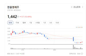 글로벌 시장서 '품귀 대란'... 한울앤제주, K-푸드 모멘텀 타고 실적 개선... - 뉴스 썸네일 이미지