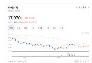 비에이치, 아이폰 디스플레이 FPCB 공급 확대에 상승 탄력 - 뉴스 썸네일 이미지