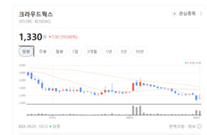 데이터 품질이 AI 성능 가른다... 크라우드웍스, 검증 플랫폼 모멘텀 부... - 뉴스 썸네일 이미지