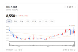 호흡기 질환 유행에 공급망 비상... 위더스제약, 제약 수혜주로 재평가 - 뉴스 썸네일 이미지