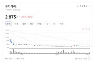 "단순 납품사 아니다"... 유티아이, 고객사 다변화로 성장 동력 확보 - 뉴스 썸네일 이미지