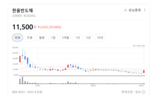 한울반도체 상한가 직행... 2차전지 장비주 기술력 모멘텀에 폭풍 매수 - 뉴스 썸네일 이미지