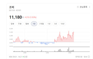 남해화학·효성오앤비 주가 훨훨... 계절적 비성수기 넘어서나 - 뉴스 썸네일 이미지