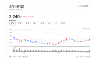 코아스템켐온·차바이오텍 주가 덩실덩실... 줄기세포 섹터 차별화 양상 - 뉴스 썸네일 이미지