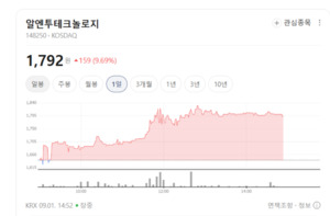 페라이트株 다시 꿈틀...알엔투테크놀로지·한일화학 상승랠리 뚜렷 - 뉴스 썸네일 이미지