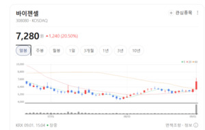 바이젠셀 주가 21% 폭등랠리...면역항암제 테마주 일제히 '들썩' - 뉴스 썸네일 이미지