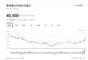 전고체 배터리株에 올라탈까... SK이노베이션 8%↑·롯데에너지머티리얼... - 뉴스 썸네일 이미지