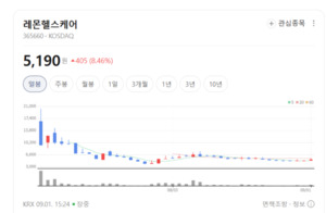 비대면 진료 연계 모멘텀 부각... 레몬헬스케어, 의료 플랫폼 시장서 '기... - 뉴스 썸네일 이미지