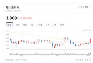 밸류업 테마 강보합 마감... 에스트래픽·오스코텍·JB금융지주 '훨훨' - 뉴스 썸네일 이미지