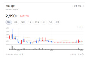 제약 유통망 강화 속도... 조아제약, 계절성 수요 모멘텀 부각 - 뉴스 썸네일 이미지