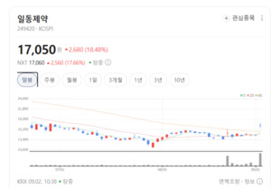 제약 바이오주, 단순 테마성 급등 경계... 기술 이전 성과 집중해야 - 뉴스 썸네일 이미지