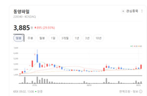 상한가 터진 동양파일...지진·화재 테마주 다시 들썩 - 뉴스 썸네일 이미지