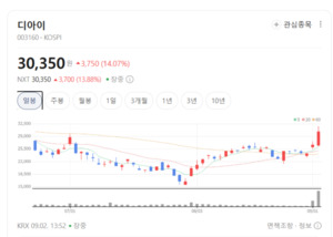 AI 반도체 수혜 본격화...디아이, HBM 전용 번인 테스터 모멘텀 부각 - 뉴스 썸네일 이미지