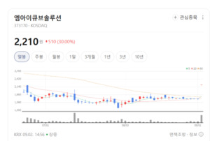 AI 자동화 기대에도 스마트팩토리주 약세...엠아이큐브솔루션만 '폭풍 질... - 뉴스 썸네일 이미지