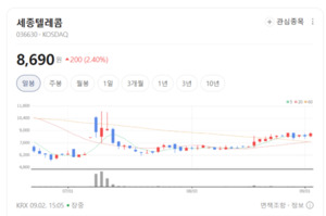 차세대 통신 생태계 핵심 공급사...세종텔레콤, 실적 모멘텀 타고 상승랠... - 뉴스 썸네일 이미지