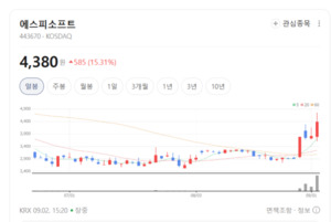MS 파트너십 바탕 실적 도약...에스피소프트, 차세대 클라우드 수혜주 부... - 뉴스 썸네일 이미지