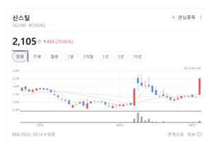 철강 중소형주 펄펄 끓네...신스틸·금강철강 나란히 상한가 - 뉴스 썸네일 이미지
