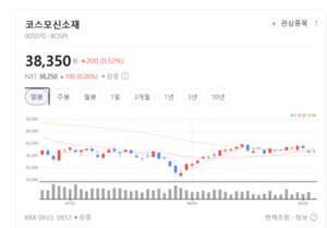 코스모신소재, 차세대 MLCC 소재 국산화 선도... 수익성 제고 박차 - 뉴스 썸네일 이미지