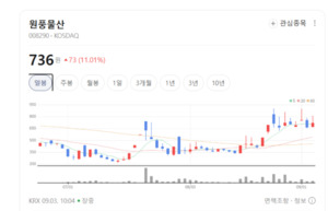 <b>원풍물산</b> 주가 상승랠리 뚜렷... 무슨 호재 있나